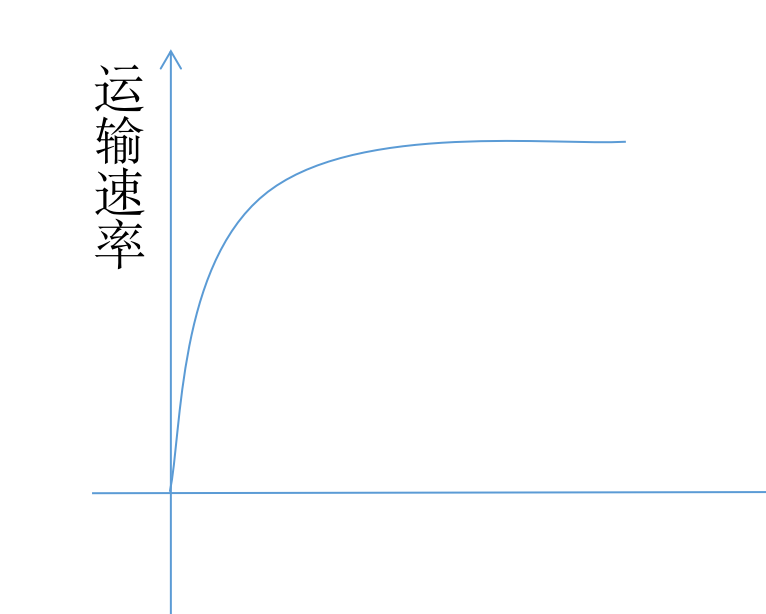 物质浓度-主动